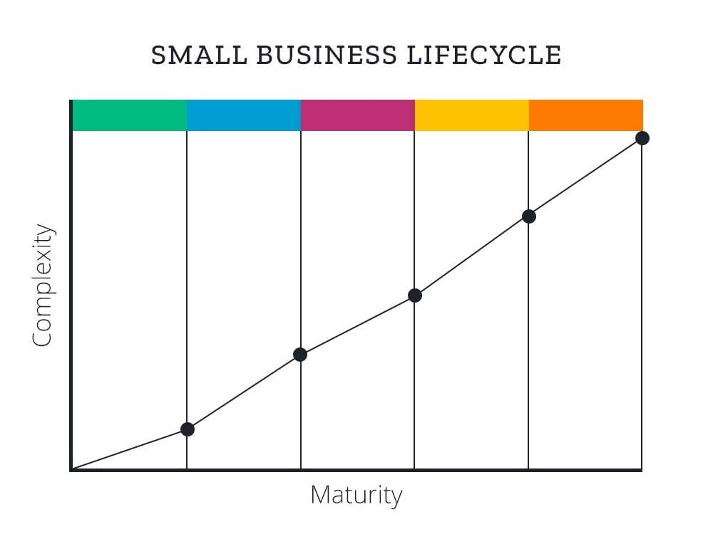 https://21458256.fs1.hubspotusercontent-na1.net/hubfs/21458256/Imported_Blog_Media/small-business-lifecycle.jpg